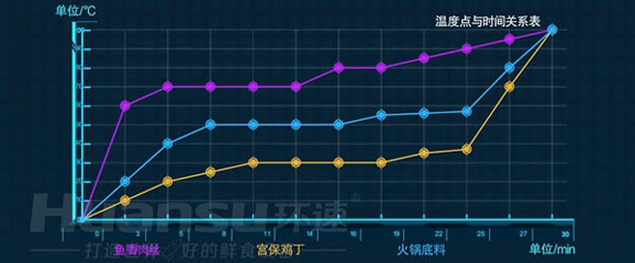 環(huán)速鮮食調(diào)理鍋，如何為預(yù)制菜生產(chǎn)加工企業(yè)賦能？